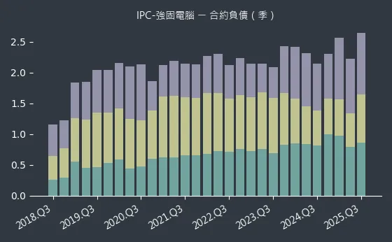 IPC-強固電腦 合約負債
