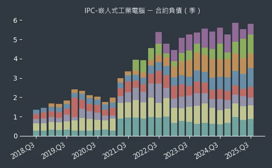 IPC-嵌入式工業電腦 合約負債