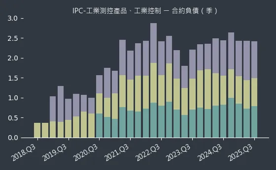 IPC-工業測控產品、工業控制 合約負債