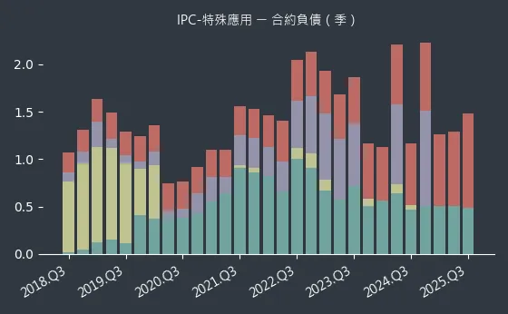 IPC-特殊應用 合約負債