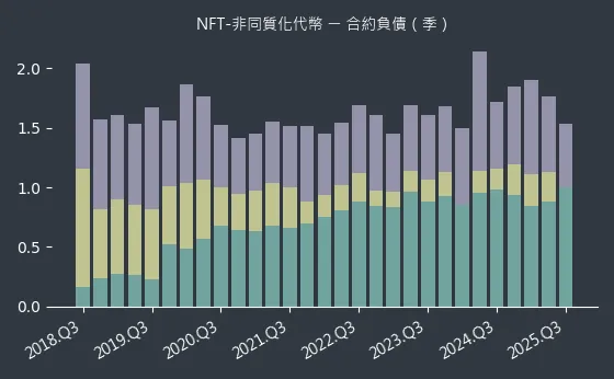 NFT-非同質化代幣 合約負債