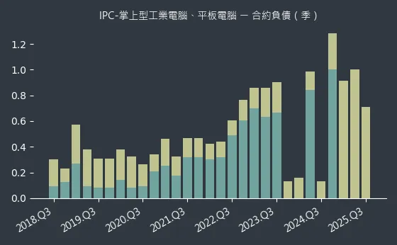 IPC-掌上型工業電腦、平板電腦 合約負債