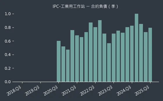 IPC-工業用工作站 合約負債