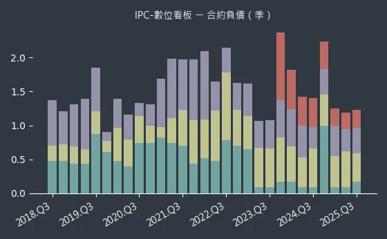 IPC-數位看板 合約負債
