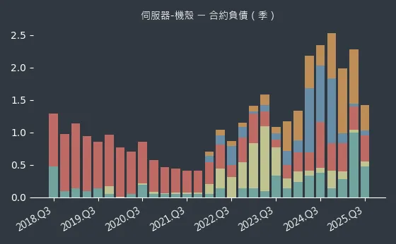 伺服器-機殼 合約負債