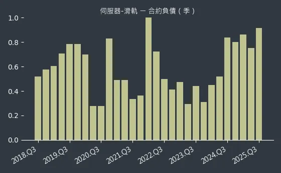 伺服器-滑軌 合約負債