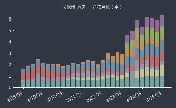 伺服器-資安 合約負債