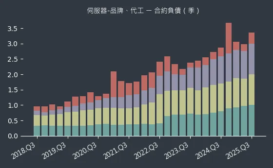 伺服器-品牌、代工 合約負債