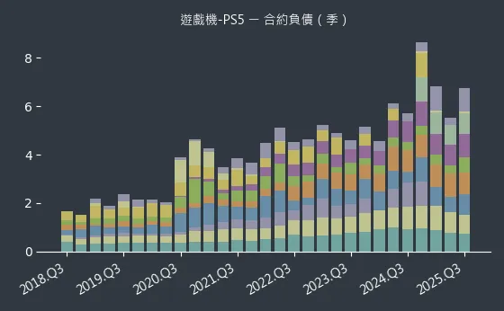 遊戲機-PS5 合約負債