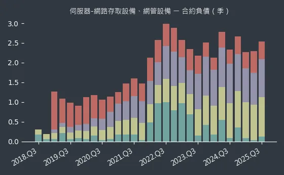 伺服器-網路存取設備、網管設備 合約負債