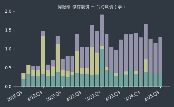 伺服器-儲存設備 合約負債