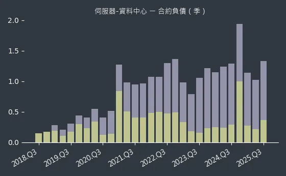 伺服器-資料中心 合約負債