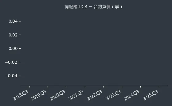 伺服器-PCB 合約負債