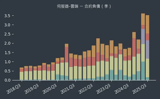 伺服器-雲端 合約負債