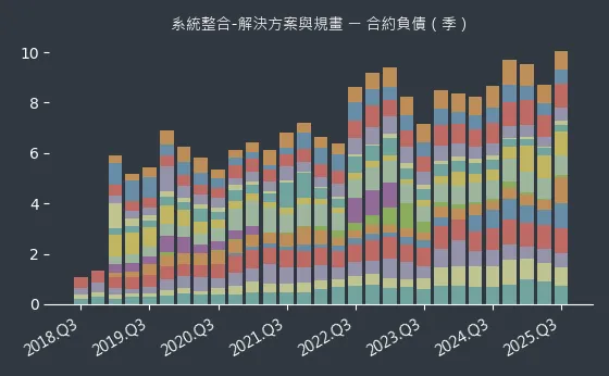 系統整合-解決方案與規畫 合約負債