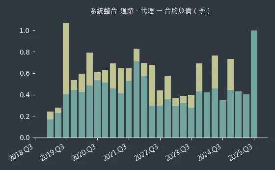 系統整合-通路、代理 合約負債