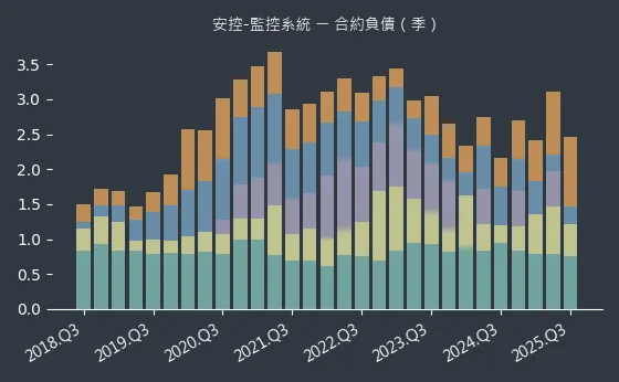 安控-監控系統 合約負債