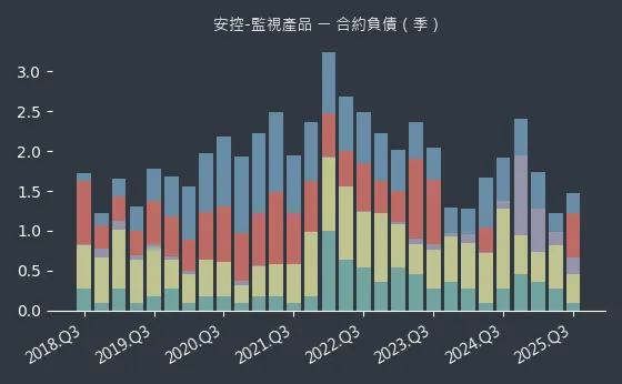 安控-監視產品 合約負債
