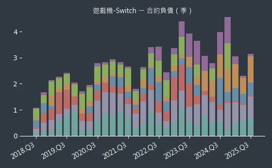 遊戲機-Switch 合約負債