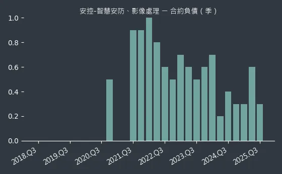 安控-智慧安防、影像處理 合約負債