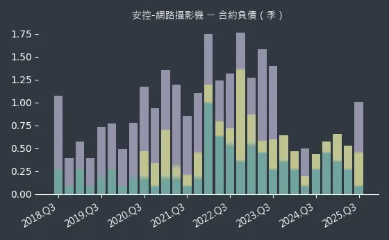 安控-網路攝影機 合約負債