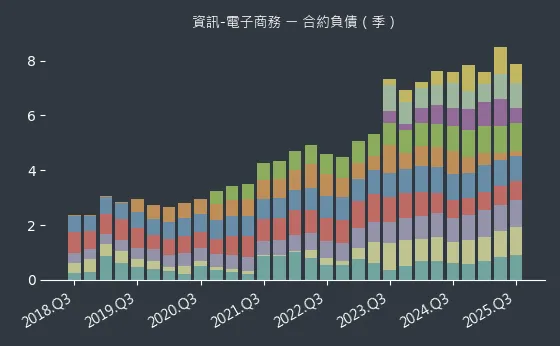 資訊-電子商務 合約負債