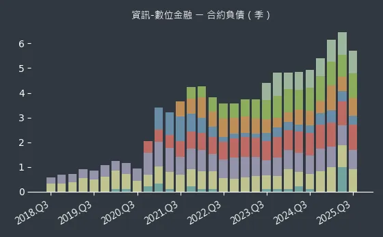 資訊-數位金融 合約負債