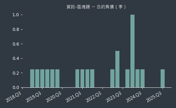 資訊-區塊鏈 合約負債