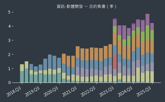 資訊-軟體開發 合約負債