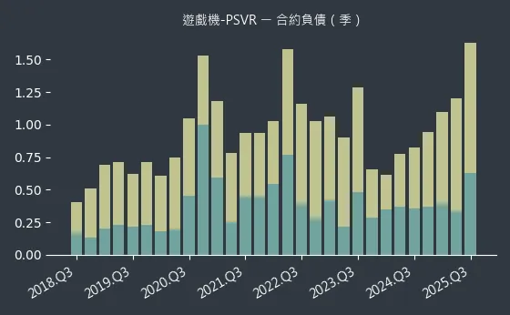 遊戲機-PSVR 合約負債