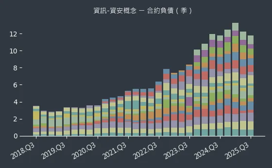 資訊-資安概念 合約負債