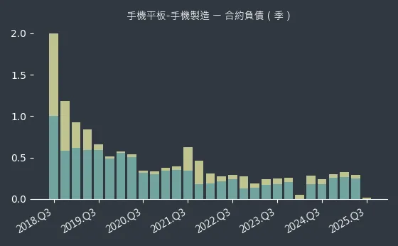 手機平板-手機製造 合約負債