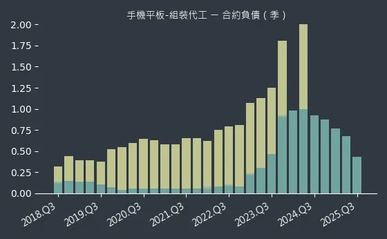 手機平板-組裝代工 合約負債