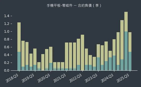 手機平板-零組件 合約負債