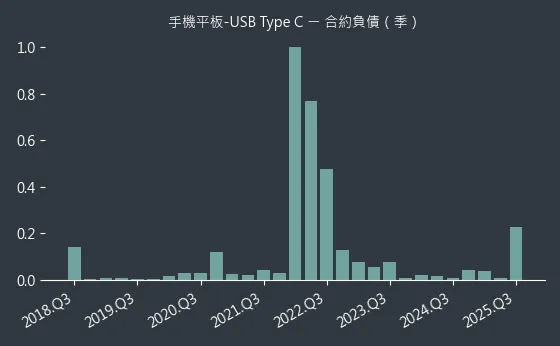 手機平板-USB Type C 合約負債