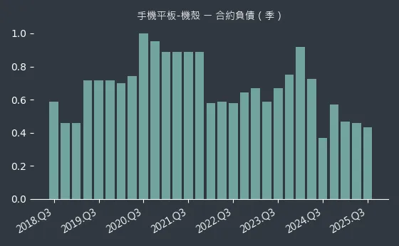 手機平板-機殼 合約負債