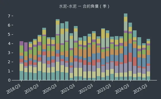 水泥-水泥 合約負債