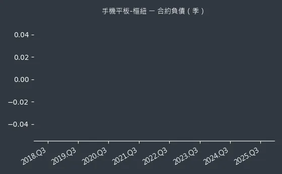 手機平板-樞紐 合約負債