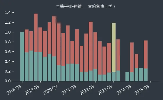 手機平板-週邊 合約負債