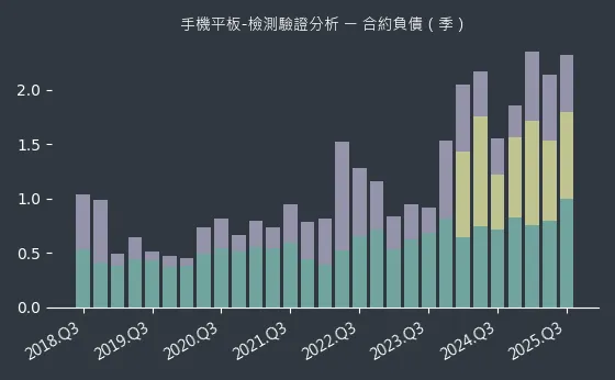 手機平板-檢測驗證分析 合約負債