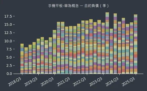 手機平板-華為概念 合約負債