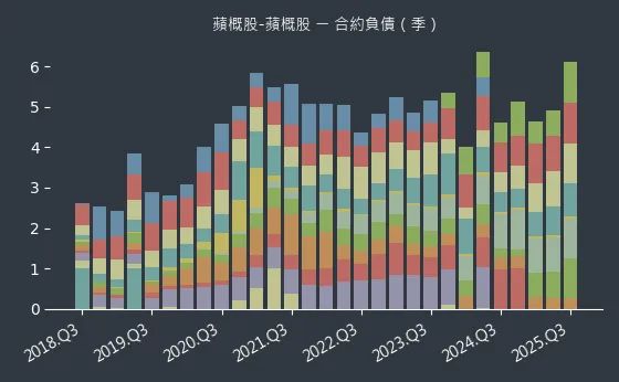 蘋概股-蘋概股 合約負債