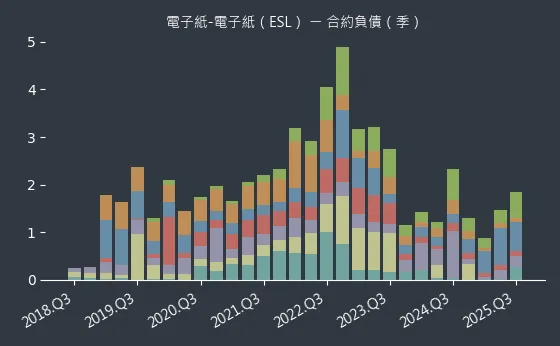 電子紙-電子紙（ESL） 合約負債