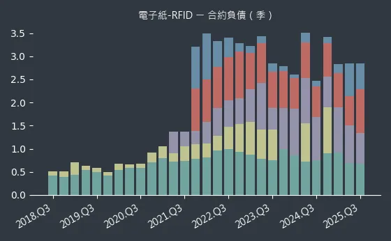 電子紙-RFID 合約負債