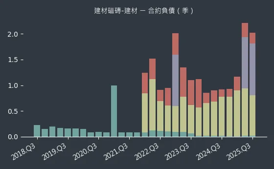 建材磁磚-建材 合約負債