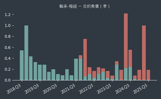 軸承-樞紐 合約負債