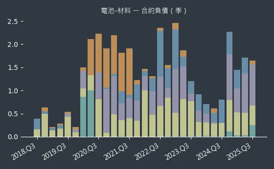 電池-材料 合約負債