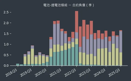 電池-鋰電池模組 合約負債