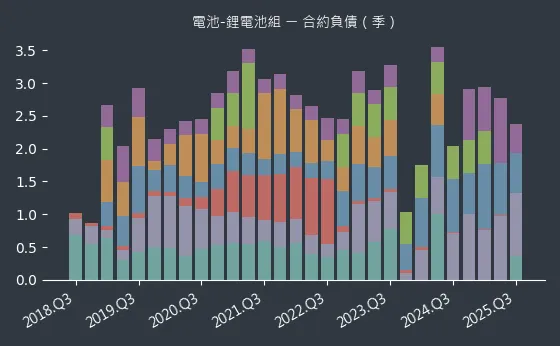 電池-鋰電池組 合約負債