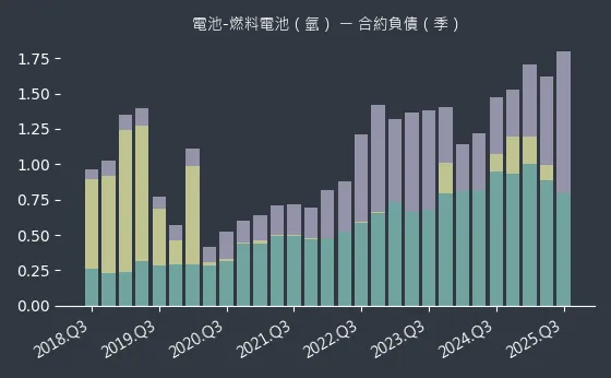 電池-燃料電池（氫） 合約負債